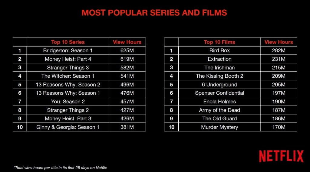 netflix engagement chart 
