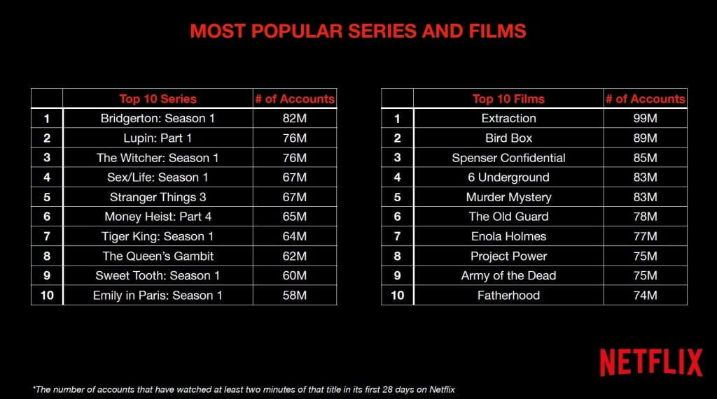 netflix most popular chart